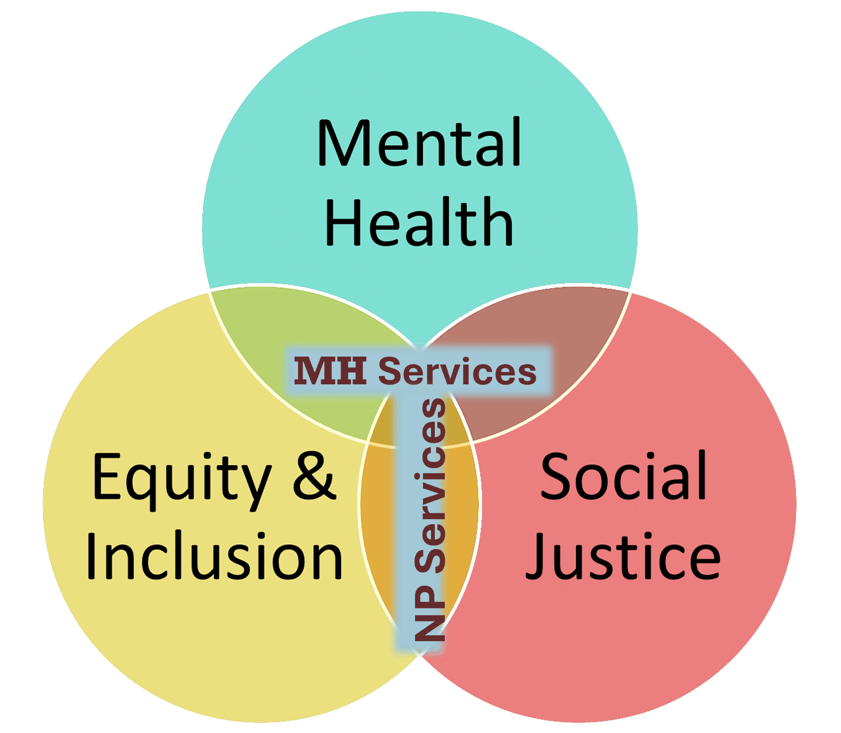 Journey Services mission and activities ven diagram